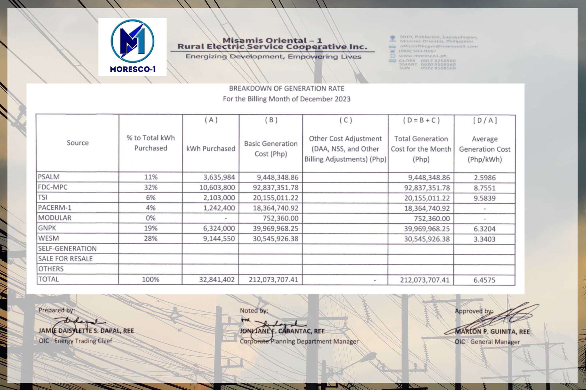 2023 Breakdown of Generation Rates – MORESCO-1
